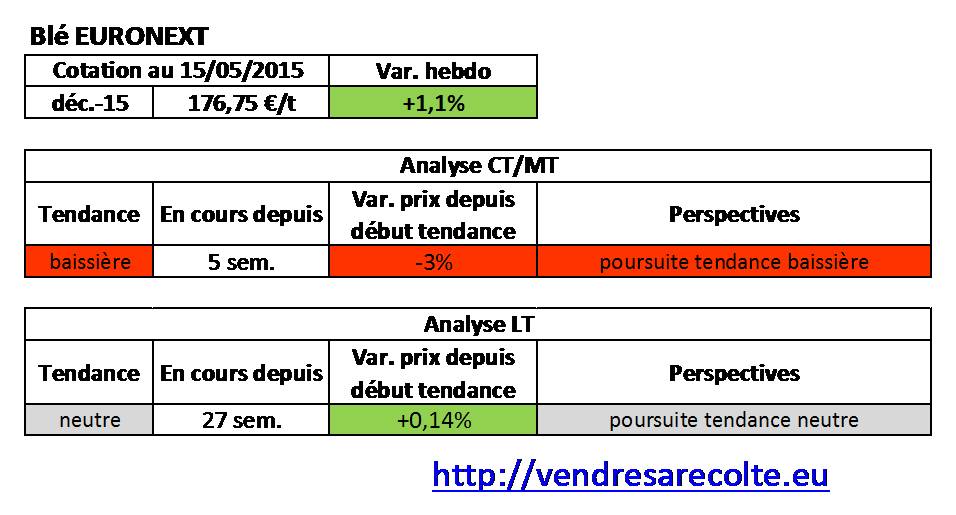 Tendance_blé_euronext_VSR_15-05-15