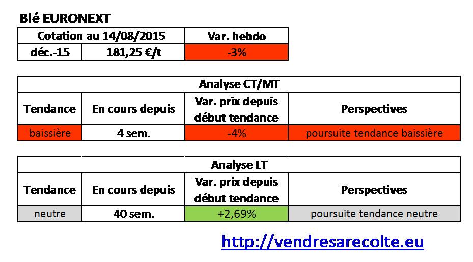 tendance_Blé_Euronext_VSR_14-08-15
