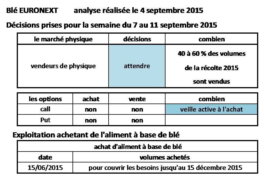 décisions_Blé_Euronext_VSR_04-09-2015