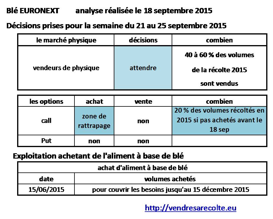 décisions_blé_euronext_VSR_18-09-2015