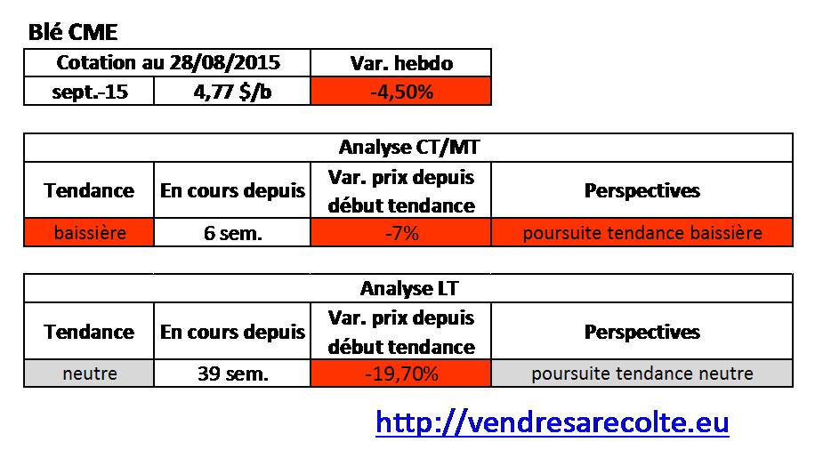 tendance_blé_CME_VSR_28-08-15