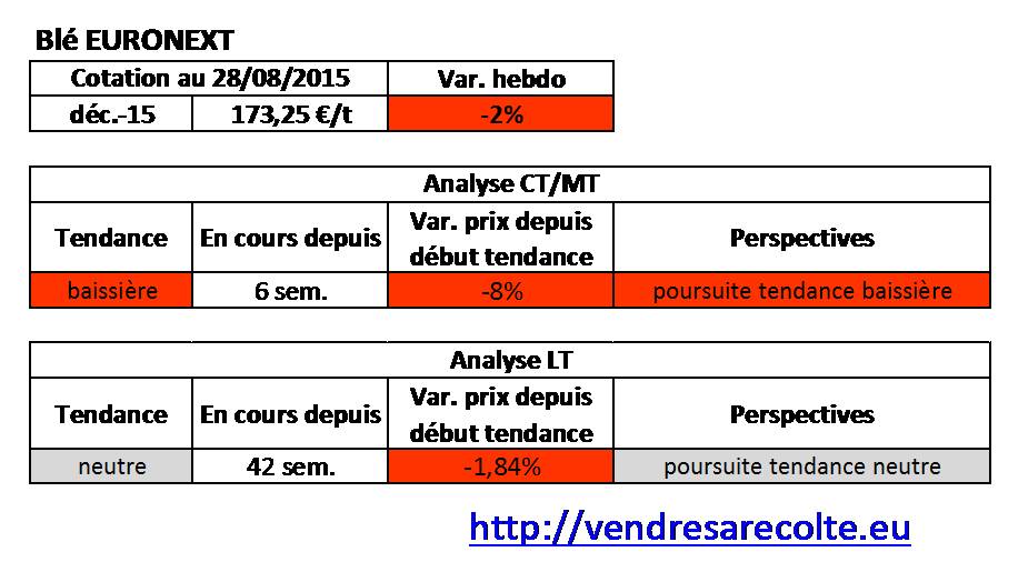 tendance_blé_euronext_VSR_28-08-15