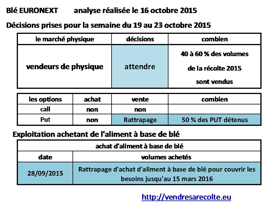 Décisions_Blé_Euronext_VSR_16-10-2015