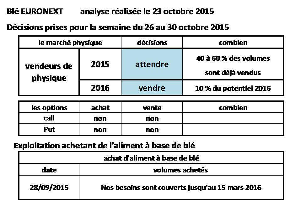 Décisions_Blé_Euronext_VSR_24-10-2015