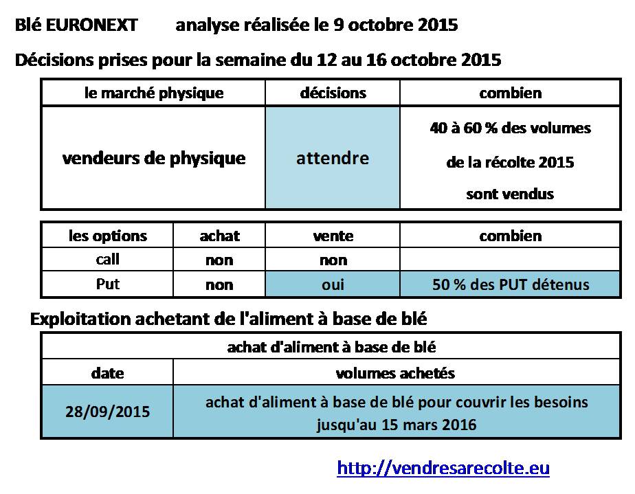 décisions_blé_euronext_VSR_10-10-2015