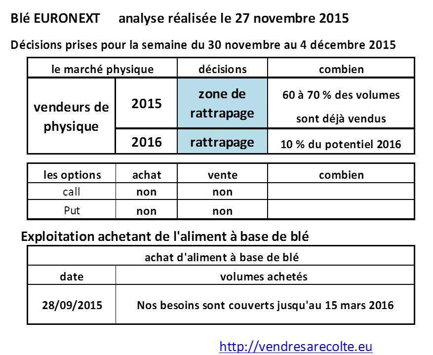 Décisions_blé_euronext_VSR_27-11-2015
