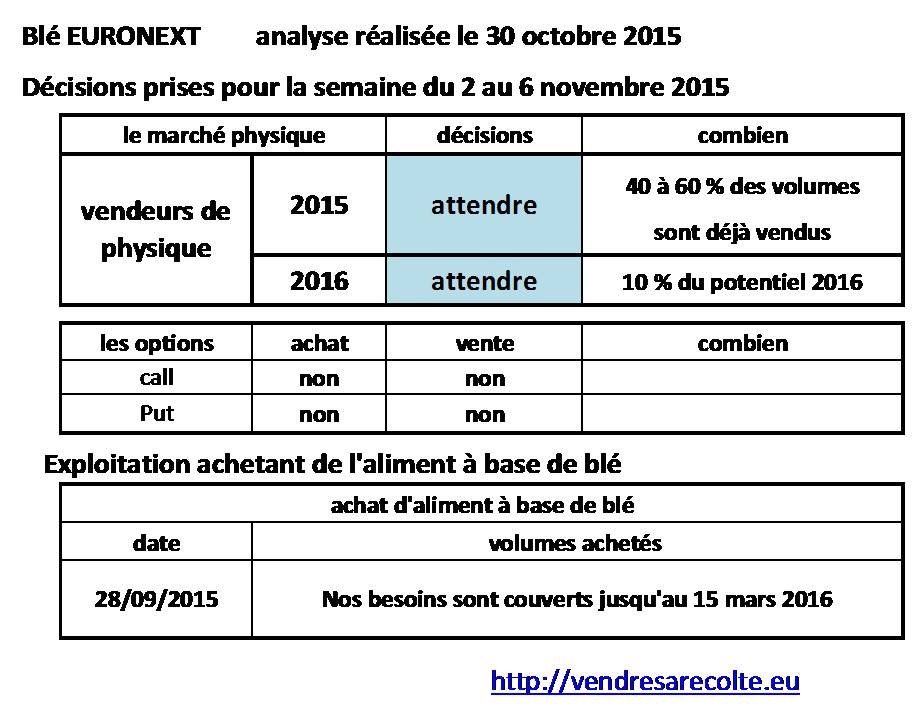 décisions_Blé_Euronext_VSR_30-10-2015
