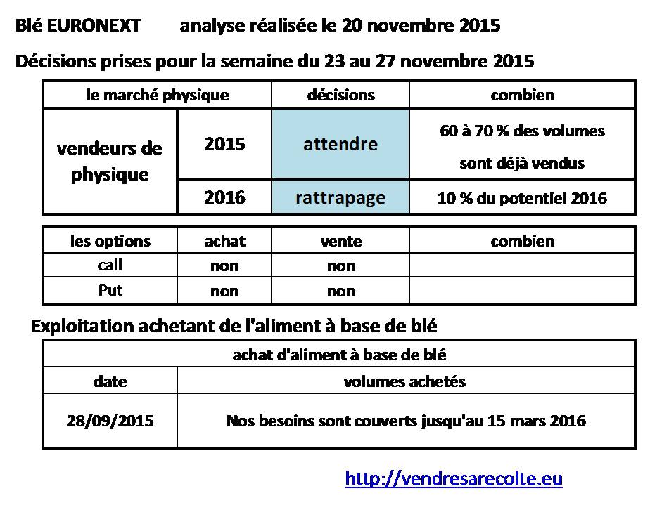 décisions_blé_euronext_VSR_20-11-15
