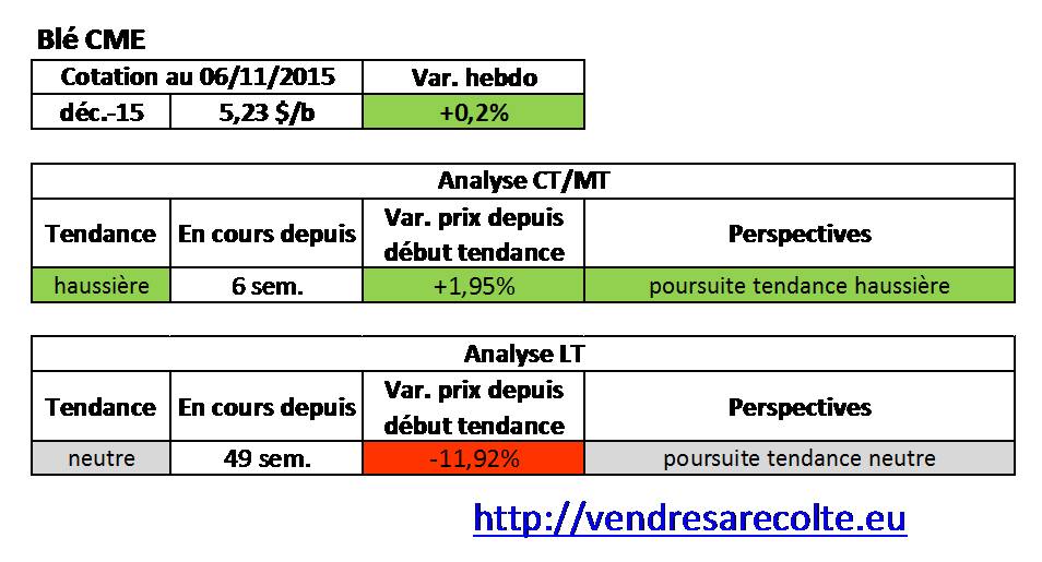 tendance_blé_CME_VSR_07-11-15