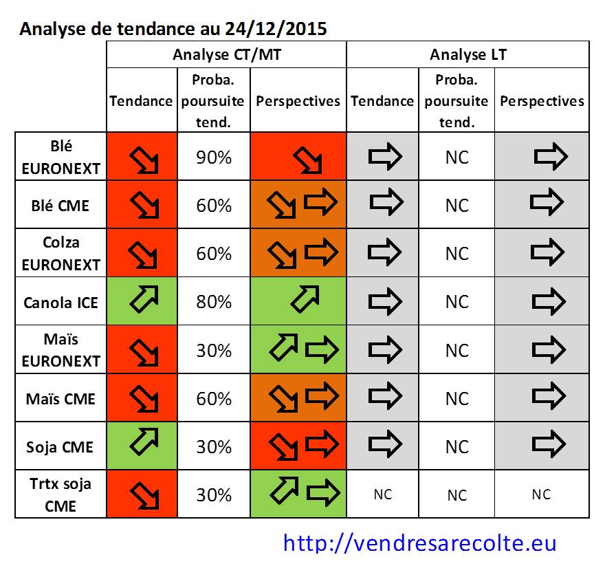 synthèse_tendance_Euronext_CME_VSR_24-12-2015