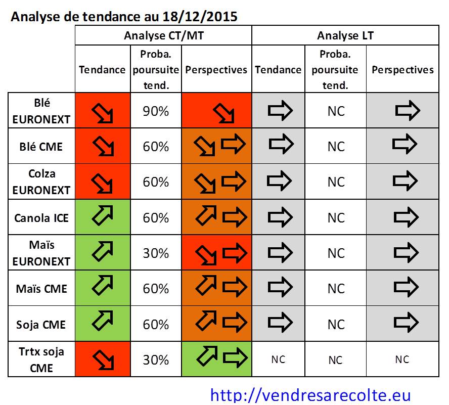 synthèse_tendance_euronext_CME_VSR_18-12-2015