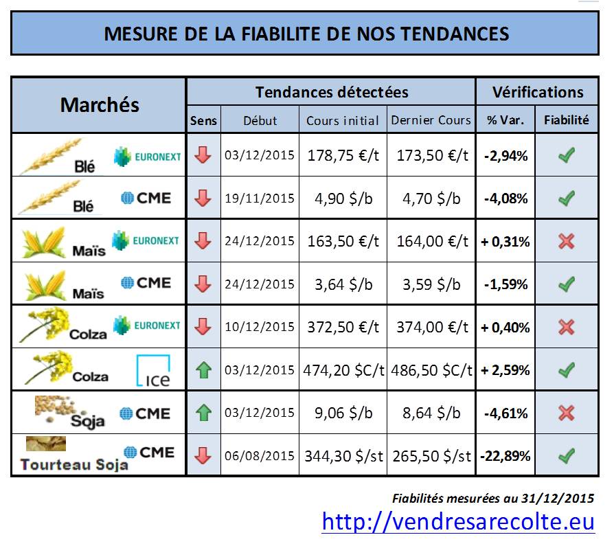 Performances_prévision_tendance_Euronext_CME_VSR_31-12-2015