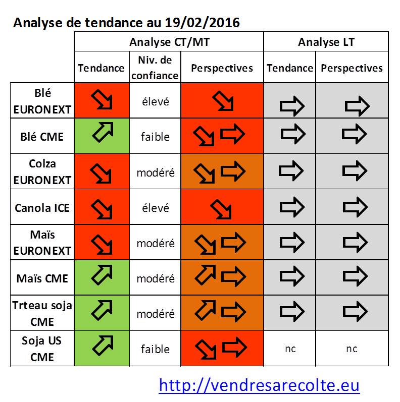synthèse_tendance_Euronext_CME_VSR_19-02-2016