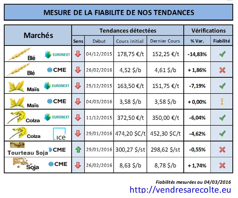 Fiabilité_Tendance_marchés_agricoles_Euronext_CME_04-03-206