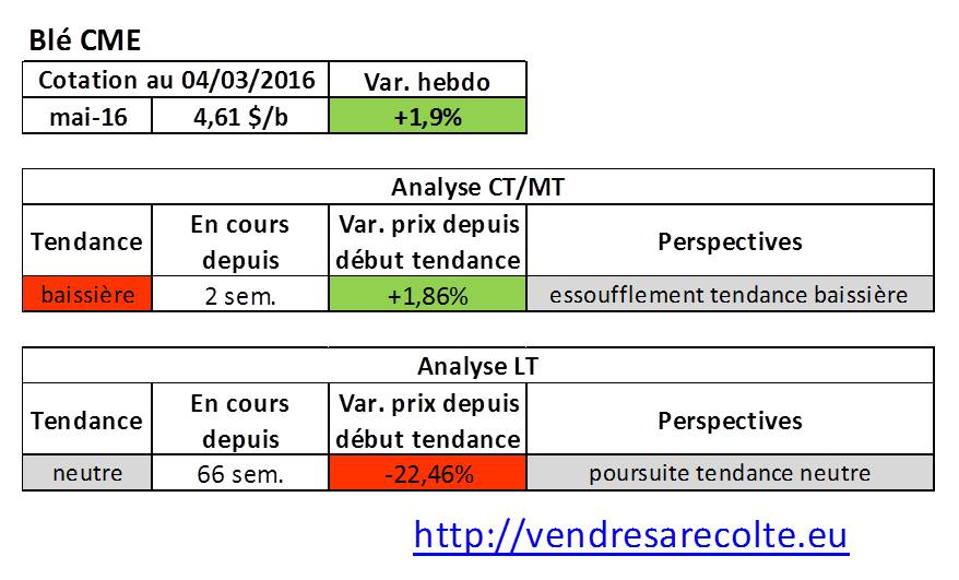 Tendance_marchés_agricoles_Blé_CME_04-03-206