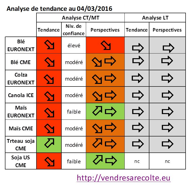 Tendance_marchés_agricoles_Euronext_CME_VSR_04-03-206