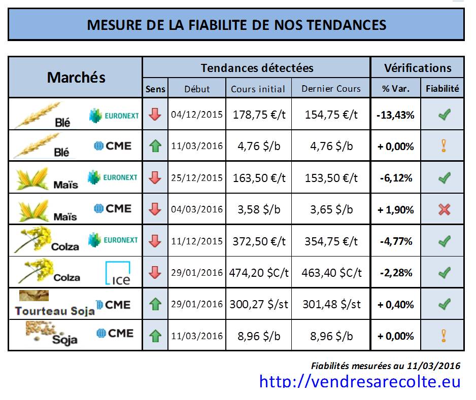 performance_tendance_marchés_agricoles_Euronext_CME_VSR_11-03-16