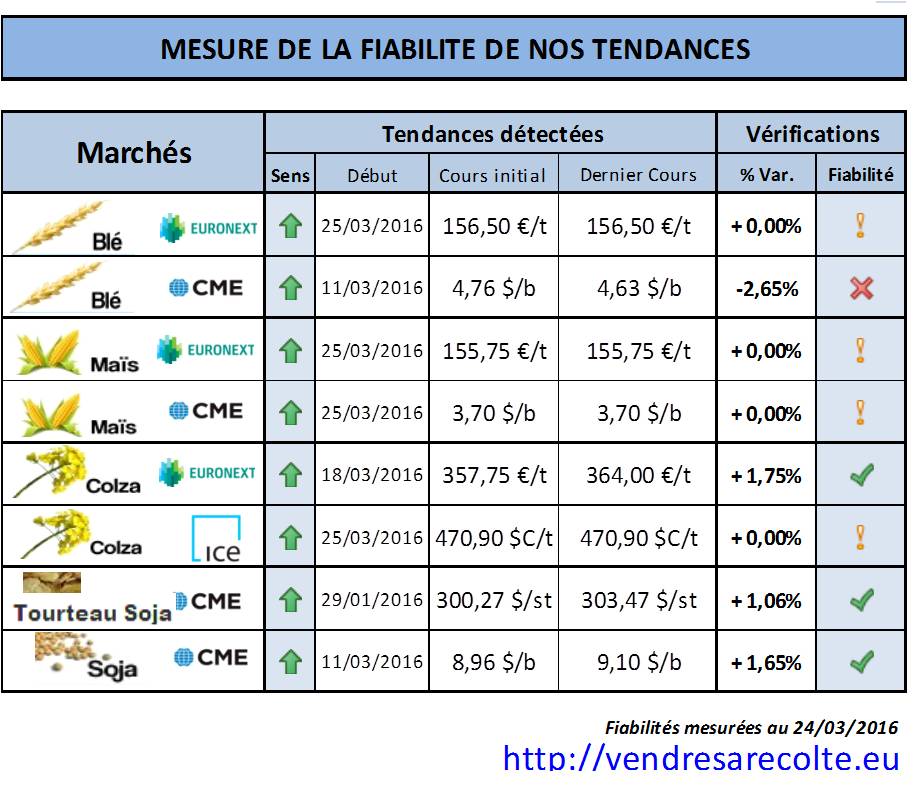 performance_tendance_marchés_agricoles_euronext_CME_VSR_24-03-2016
