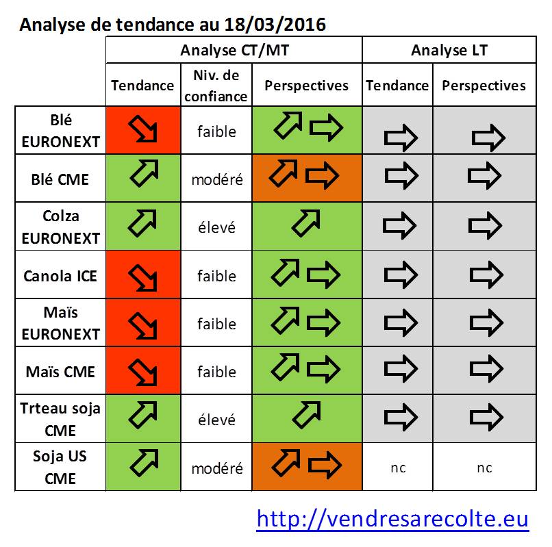 synthèse_tendance_euronext_CME_ICE_VSR_18-03-2016