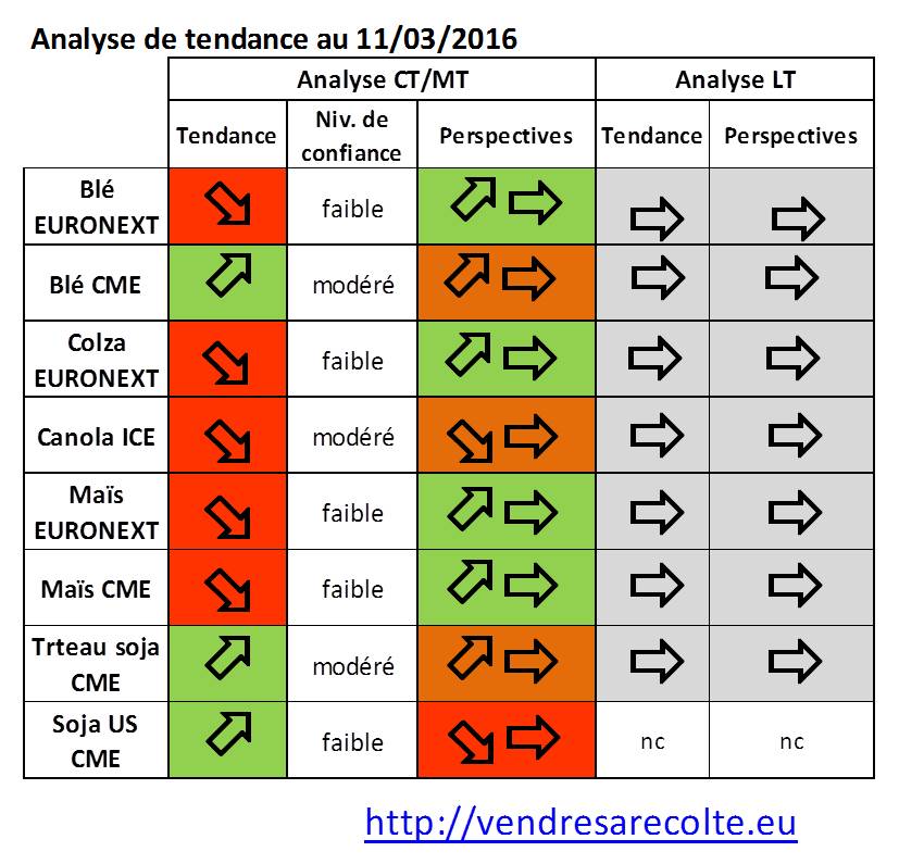 tendance_marchés_agricoles_Euronext_CME_VSR_11-03-16