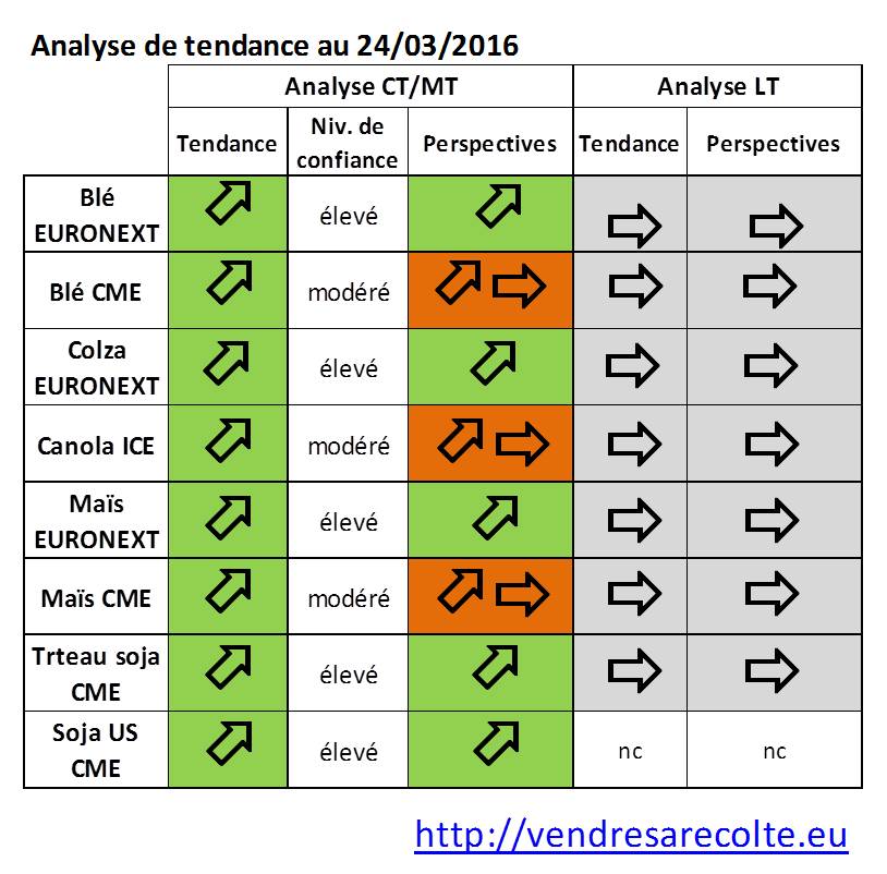 tendance_marchés_agricoles_euronext_CME_VSR_24-03-2016