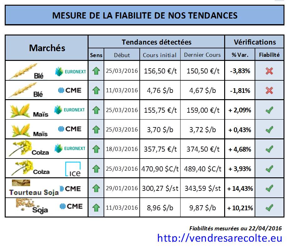 fiabilité_tendance_marchés_agricoles_euronext_VSR_CME_VSR_22-04-16