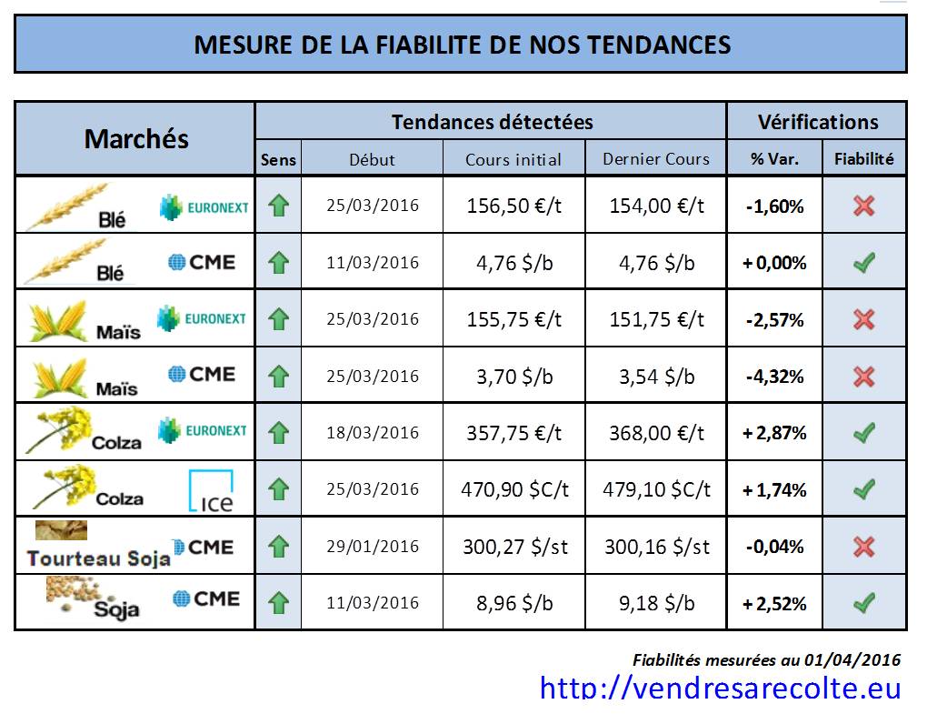 performance_tendance_marchés_agricoles_Euronext_CME_VSR_01-04-2016