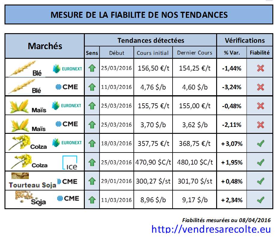 performance_tendance_marchés_agricoles_euronext_CME_VSR_08-04-2016