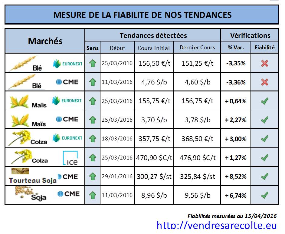 performances_tendance_marchés_agricoles_Euronext_CME_VSR_15-04-16