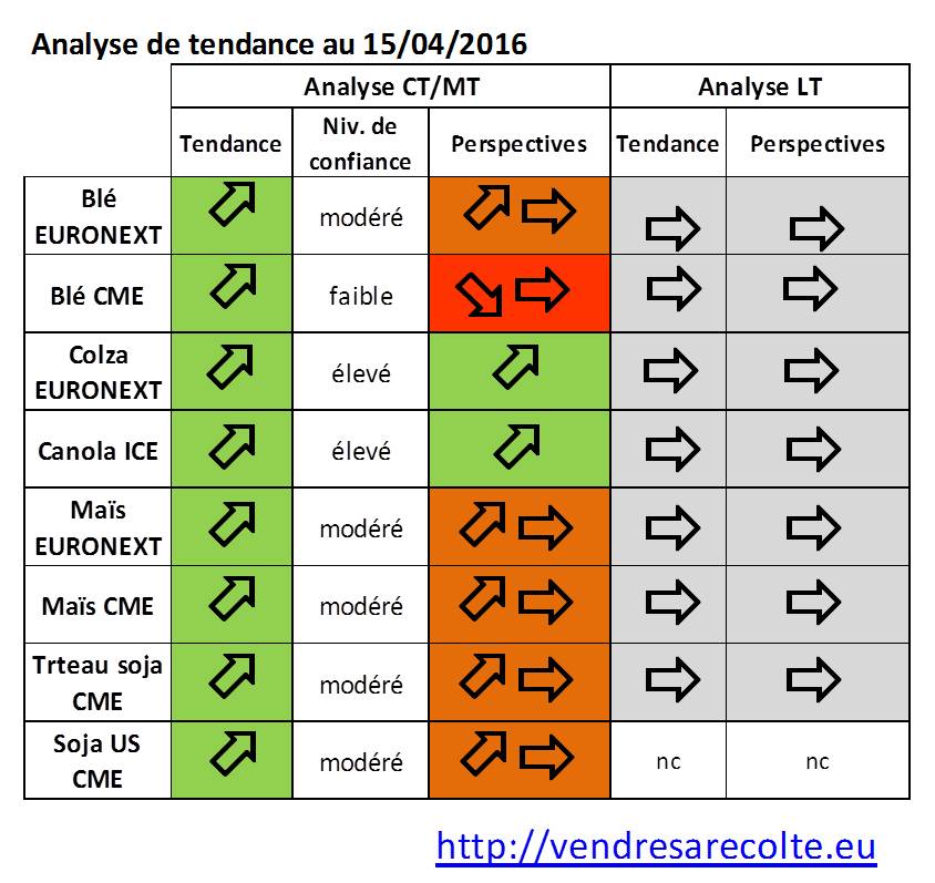 synthèse_tendance_marchés_agricoles_Euronext_CME_VSR_15-04-16