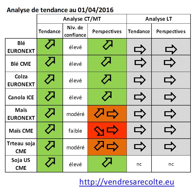 tendance_marchés_agricoles_Euronext_CME_VSR_01-04-2016
