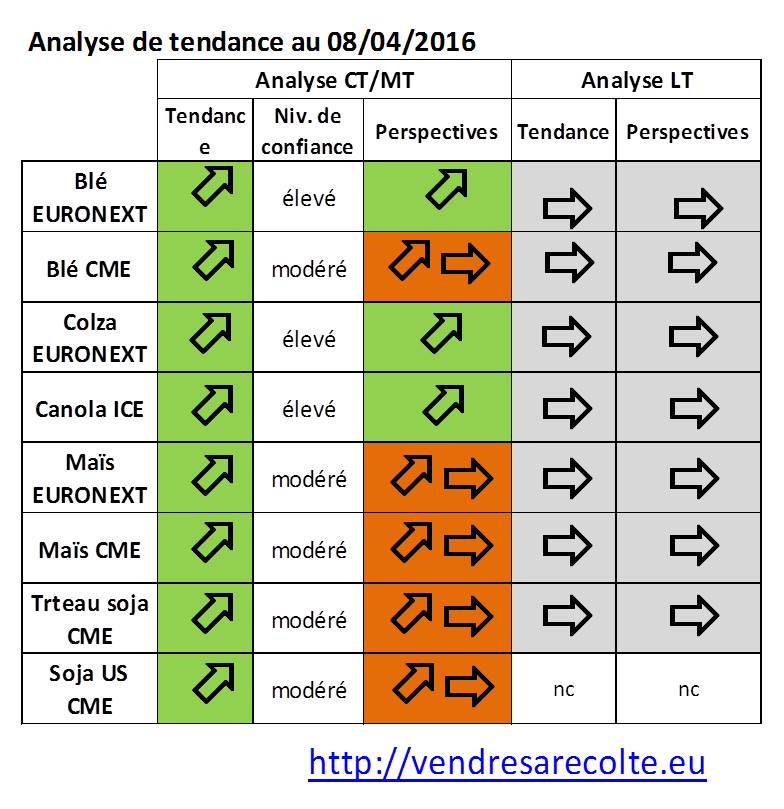 tendance_marchés_agricoles_euronext_CME_VSR_08-04-2016