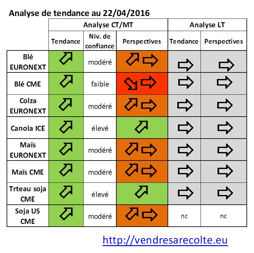 tendance_marchés_agricoles_euronext_VSR_CME_VSR_22-04-16