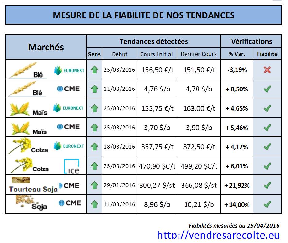 performance_Tendance_Marchés_agricoles_Euronext_CME_VSR_29-04-2016