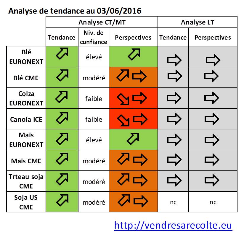 synthèse_tendance_marchés_agricoles_Euronext_CME_VSR_2016_06_03
